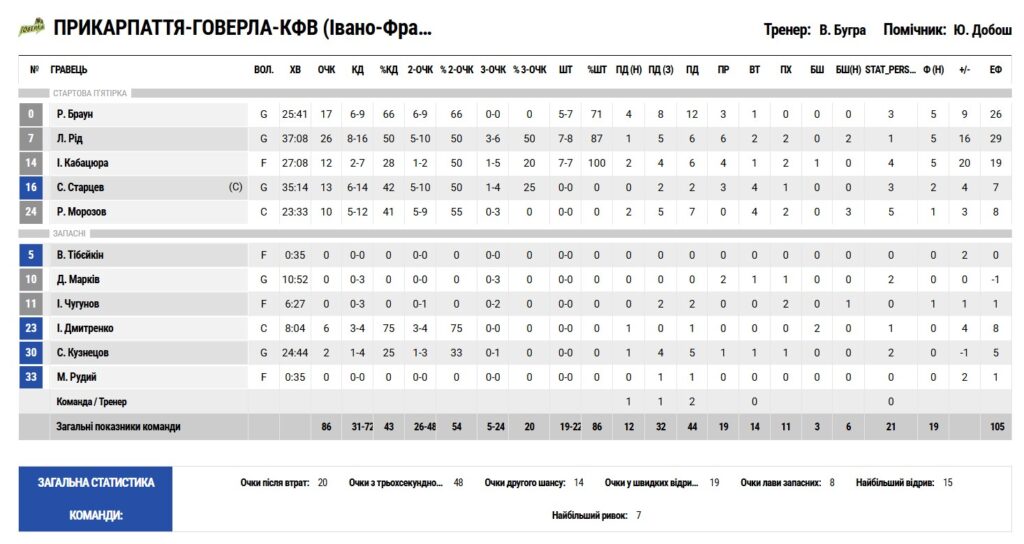 Півфінал Кубка України. "Прикарпаття-Говерла" — "Запоріжжя" 86:74 3 - basket.com.ua