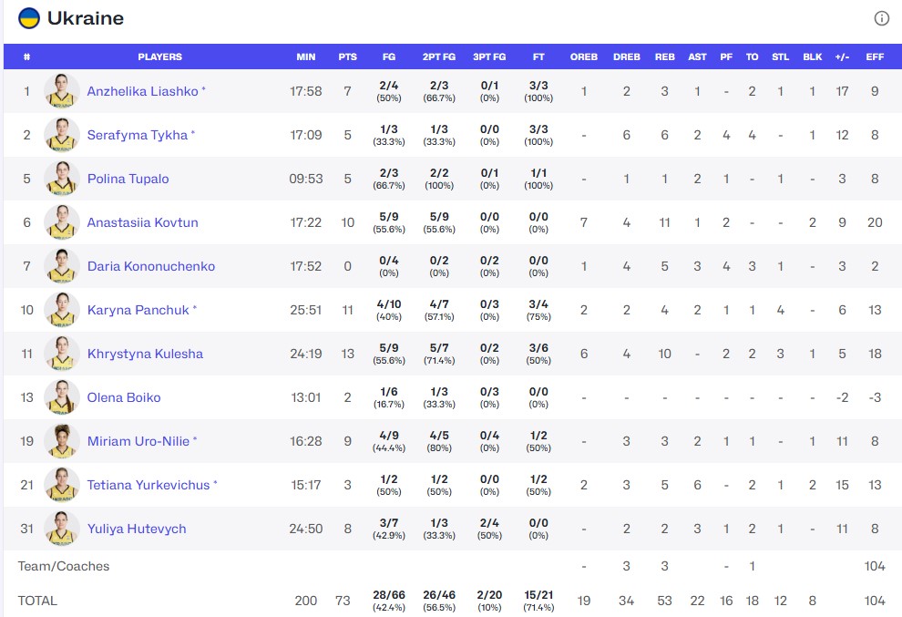 Відбір на жіночий Євробаскет-2027: Азербайджан - Україна 55:73 5 - basket.com.ua