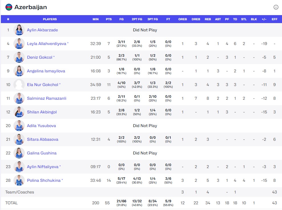 Відбір на жіночий Євробаскет-2027: Азербайджан - Україна 55:73 3 - basket.com.ua