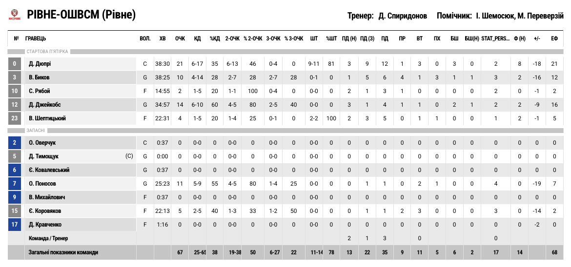 Півфінал Суперліги. “Рівне” — “Дніпро” 67:83 4 - basket.com.ua Півфінал Суперліги. “Рівне” — “Дніпро” 67:83 3 - basket.com.ua