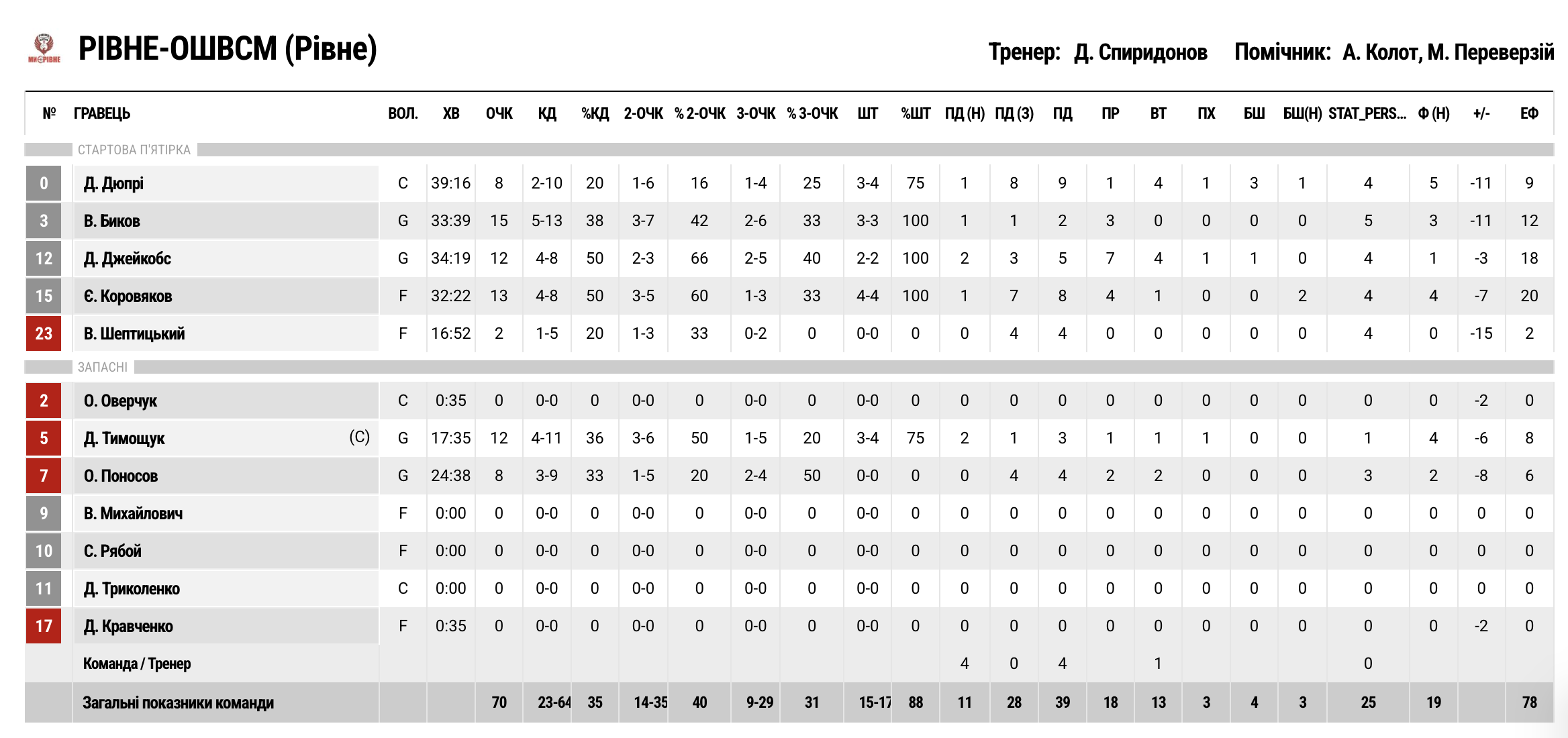 Серія за бронзу Суперліги. “Харківські Соколи” — “Рівне” 83:70 4 - basket.com.ua Серія за бронзу Суперліги. “Харківські Соколи” — “Рівне” 83:70 3 - basket.com.ua