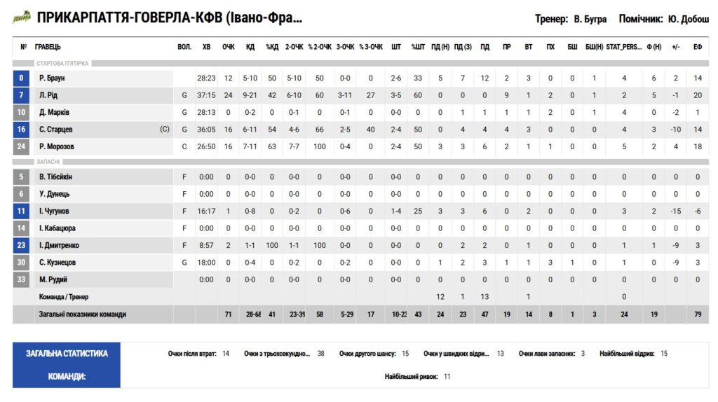 Плейоф Суперліги. “Прикарпаття-Говерла” — “Рівне” 71:79 4 - basket.com.ua Плейоф Суперліги. “Прикарпаття-Говерла” — “Рівне” 71:79 3 - basket.com.ua