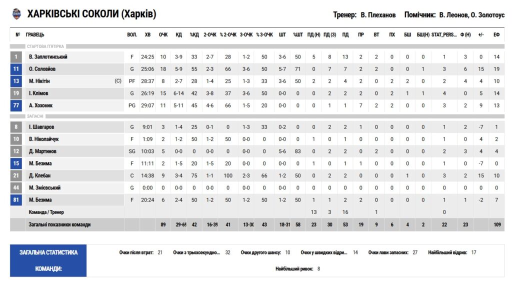 Плейоф Суперліги. "Харківські Соколи” — “Ніко-Баскет” 89:81 4 - basket.com.ua Плейоф Суперліги. "Харківські Соколи” — “Ніко-Баскет” 89:81 3 - basket.com.ua