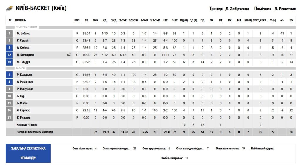 Півфінал Суперліги. “Київ-Баскет” — “Харківські Соколи” 72:82 4 - basket.com.ua Півфінал Суперліги. “Київ-Баскет” — “Харківські Соколи” 72:82 3 - basket.com.ua