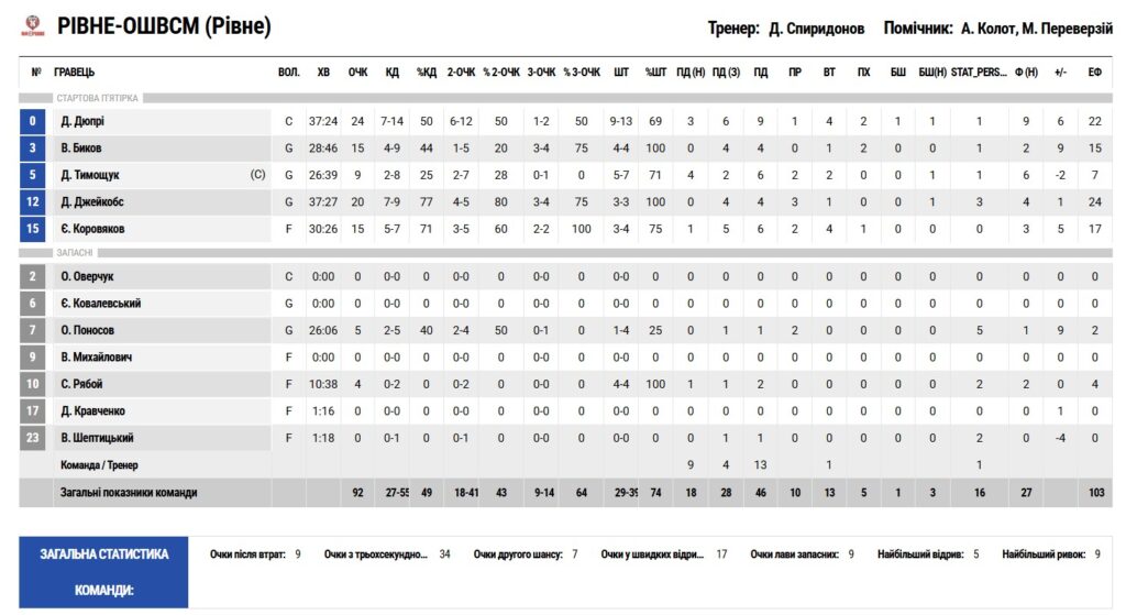 Серія за бронзу Суперліги. “Рівне” — “Харківські Соколи” 92:87 4 - basket.com.ua Серія за бронзу Суперліги. “Рівне” — “Харківські Соколи” 92:87 3 - basket.com.ua