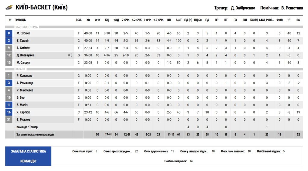 Фінал Суперліги. “Київ-Баскет” — “Дніпро” 50:60 4 - basket.com.ua Фінал Суперліги. “Київ-Баскет” — “Дніпро” 50:60 3 - basket.com.ua