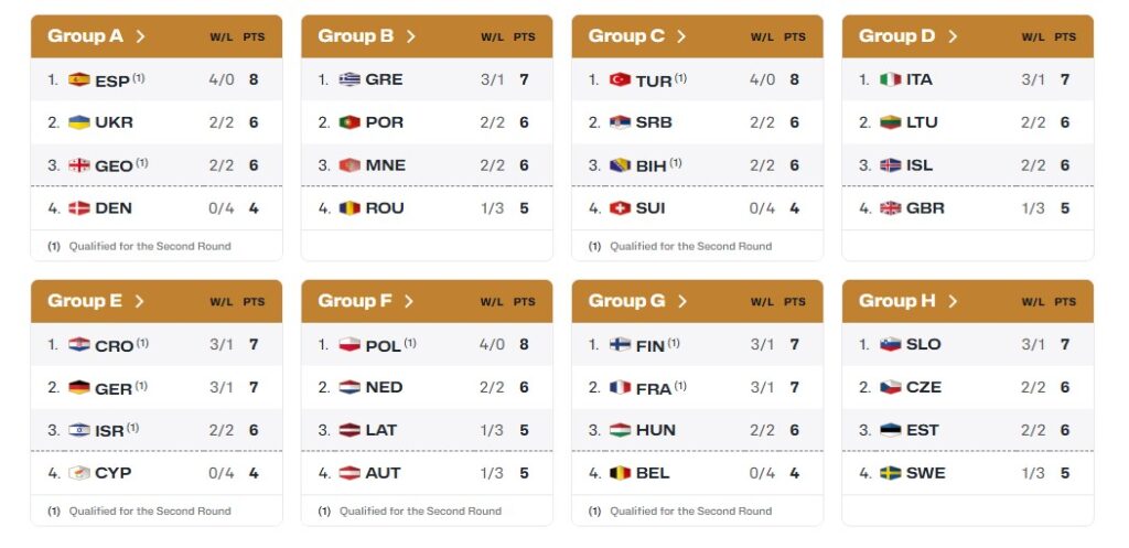Відбір на чемпіонат світу-2027: формат, календар і ситуація збірної України 8 - basket.com.ua Відбір на чемпіонат світу-2027: формат, календар і ситуація збірної України 7 - basket.com.ua