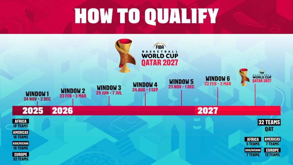 Відбір на чемпіонат світу-2027: формат, календар і ситуація збірної України 4 - basket.com.ua Відбір на чемпіонат світу-2027: формат, календар і ситуація збірної України 3 - basket.com.ua