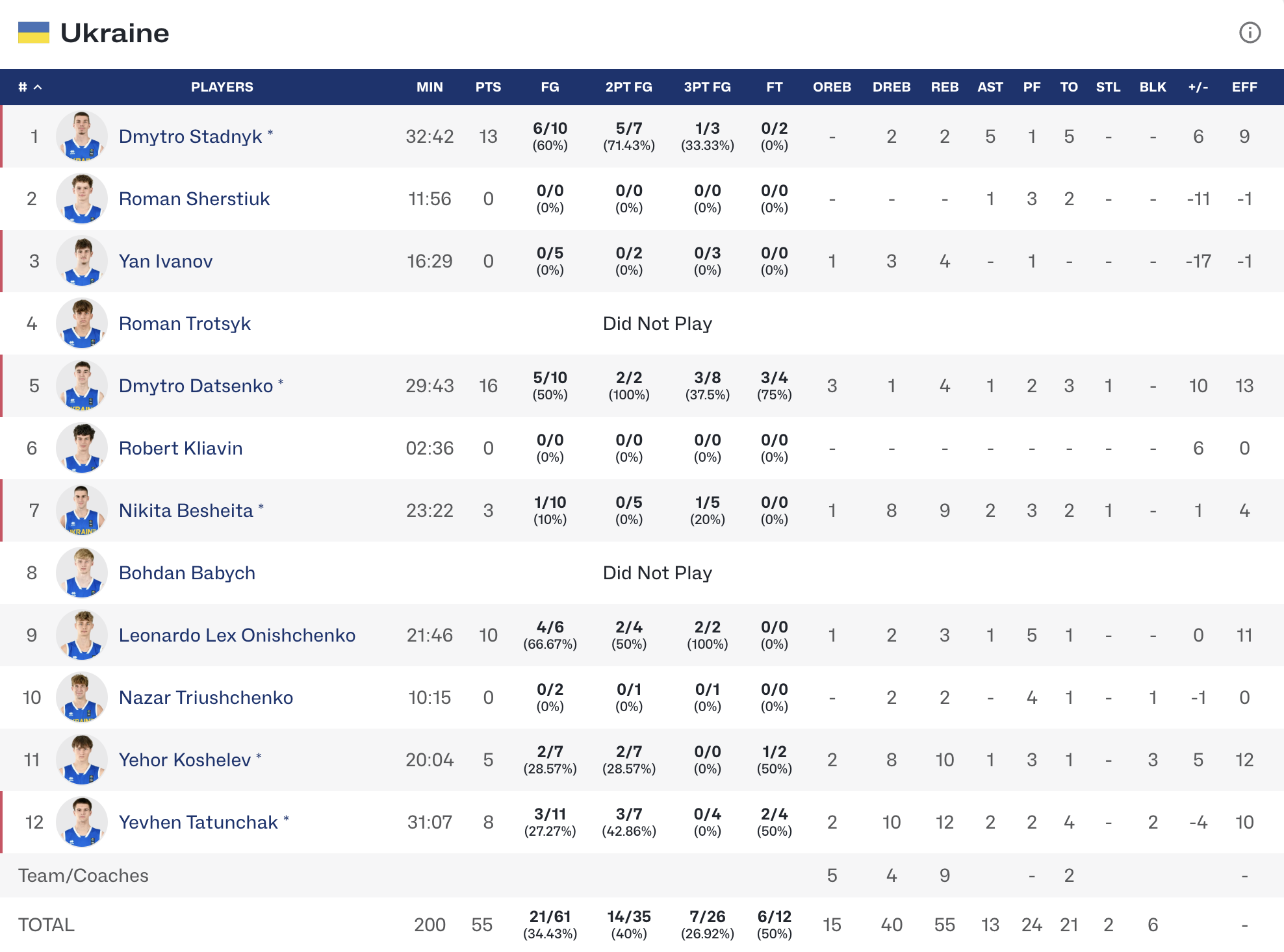 Чемпіонат Європи U-18. Україна — Польща 55:56 4 - basket.com.ua Чемпіонат Європи U-18. Україна — Польща 55:56 3 - basket.com.ua