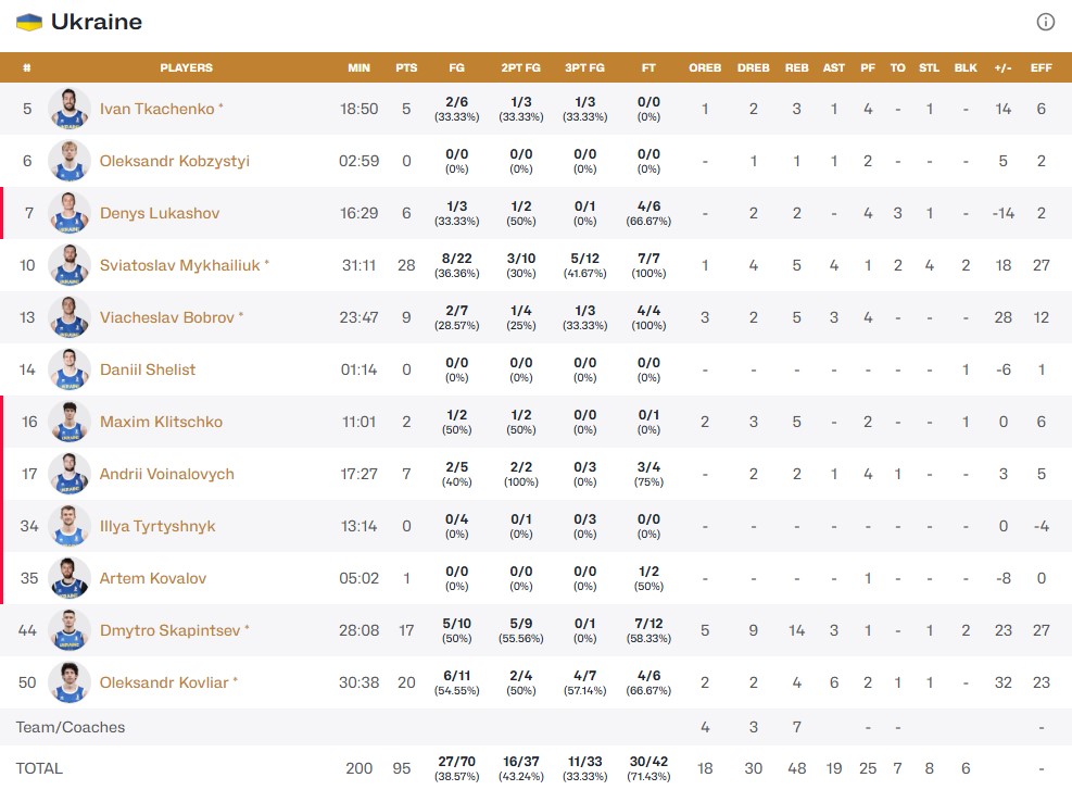 Відбір на чемпіонат світу-2027. Україна — Грузія 95:76 5 - basket.com.ua
