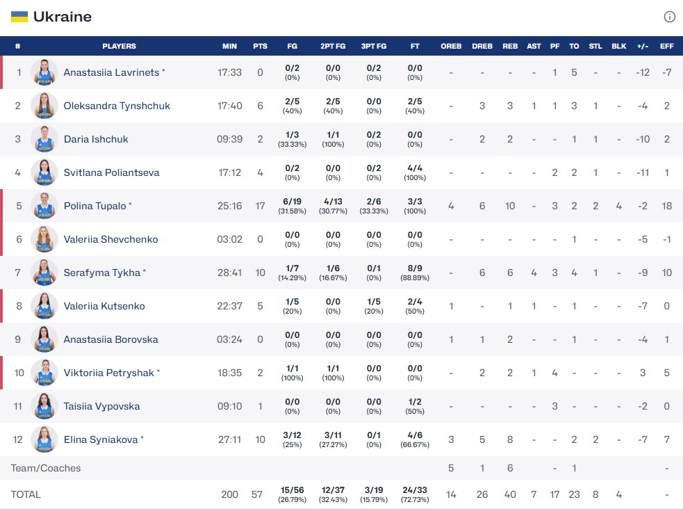 Жіночий Євробаскет U-20: Україна - Словаччина 57:71 4 - basket.com.ua Жіночий Євробаскет U-20: Україна - Словаччина 57:71 3 - basket.com.ua