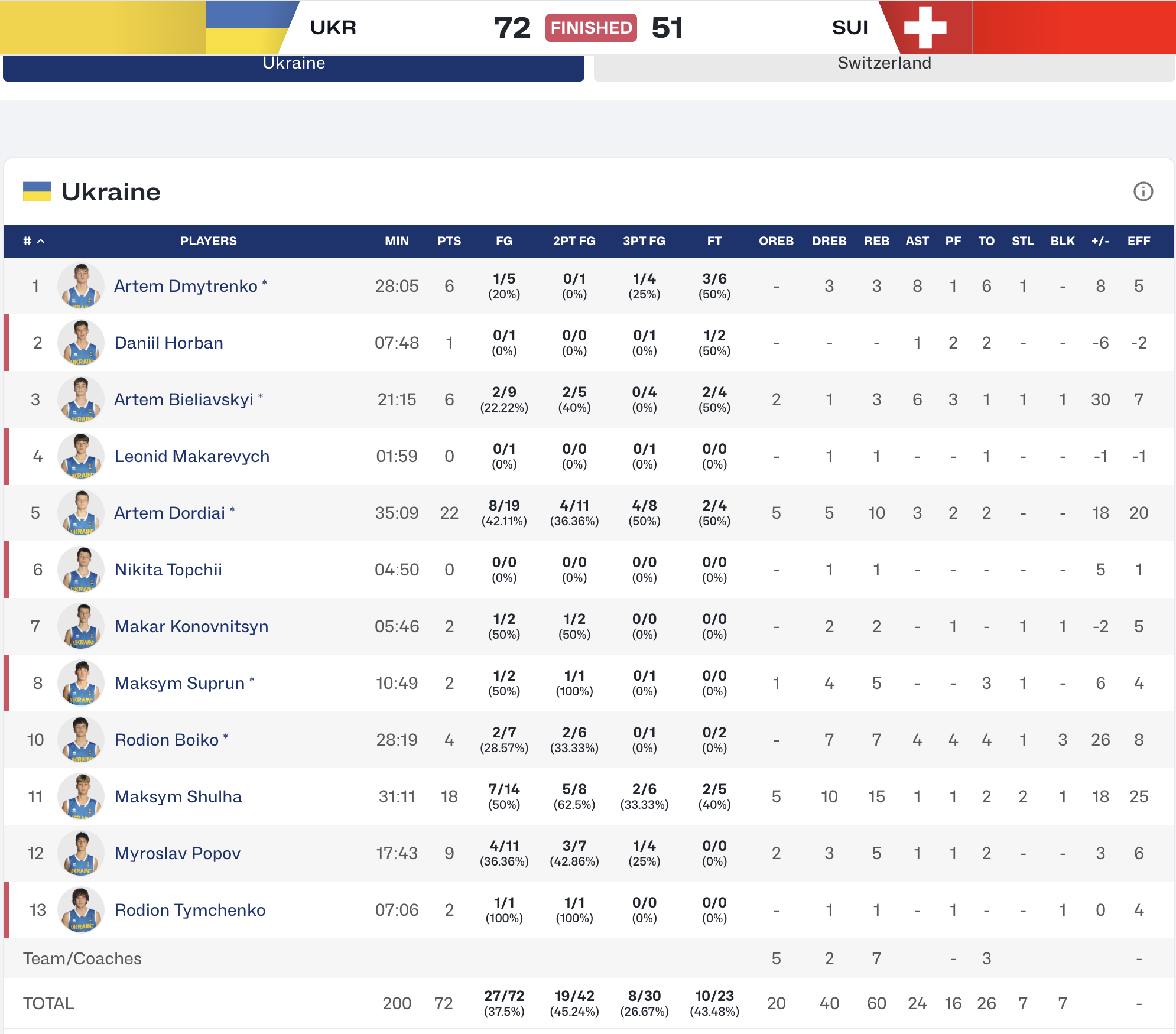 Чемпіонат Європи U-16. Україна — Швейцарія 72:51 4 - basket.com.ua Чемпіонат Європи U-16. Україна — Швейцарія 72:51 3 - basket.com.ua