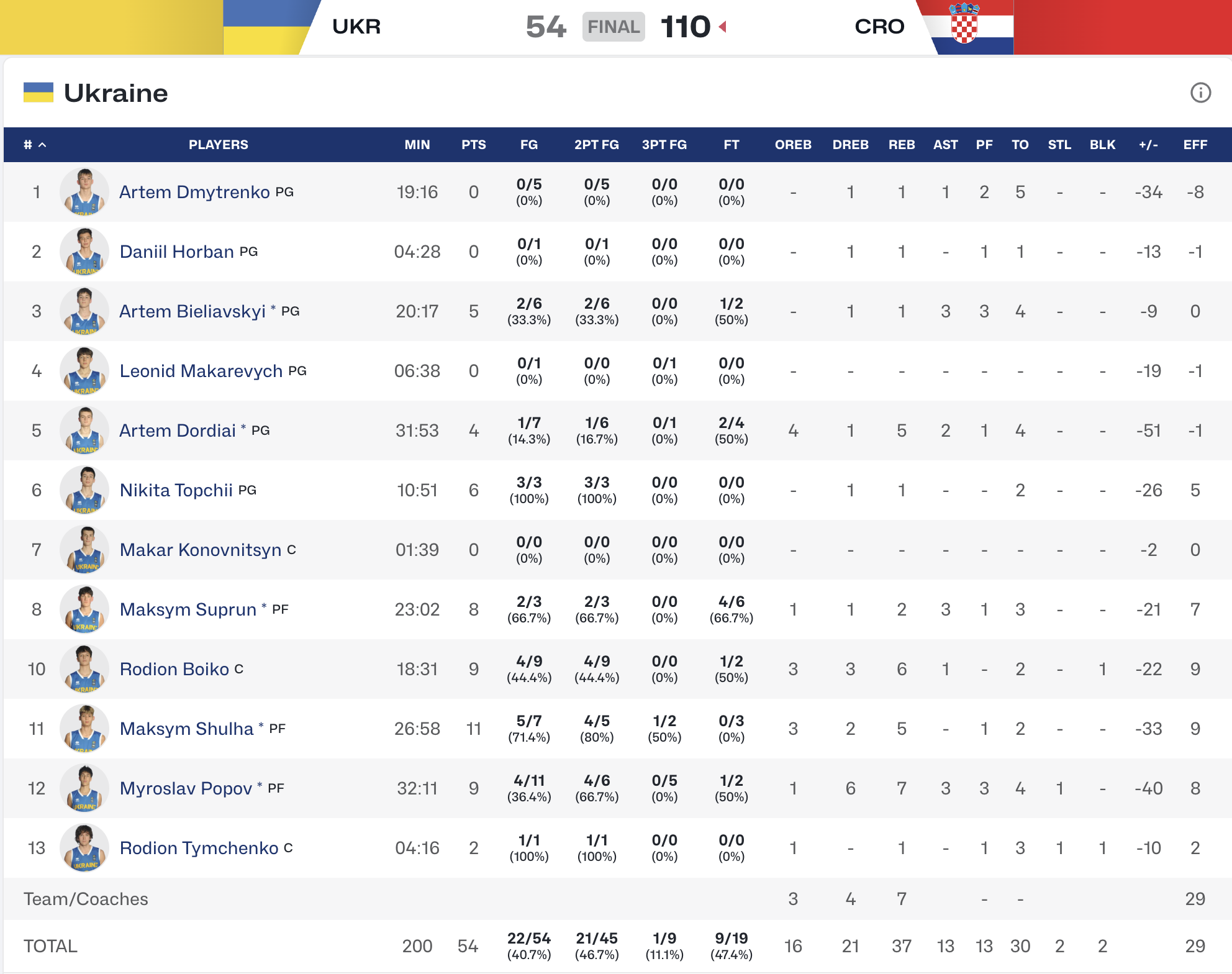 Чепіонат Європи U-16. Україна — Хорватія 54:110 4 - basket.com.ua Чепіонат Європи U-16. Україна — Хорватія 54:110 3 - basket.com.ua