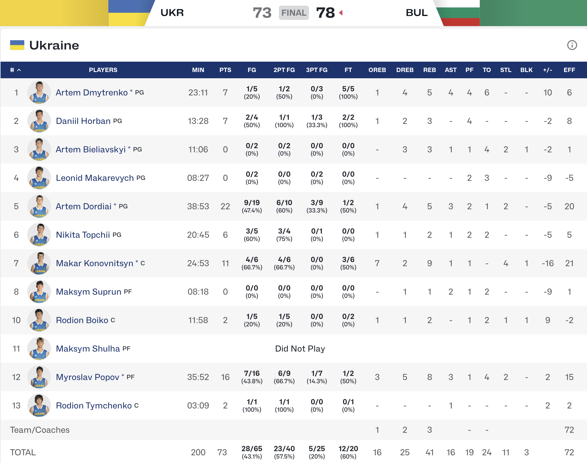 Чемпіонат Європи U-16. Україна — Болгарія 73:78 4 - basket.com.ua Чемпіонат Європи U-16. Україна — Болгарія 73:78 3 - basket.com.ua