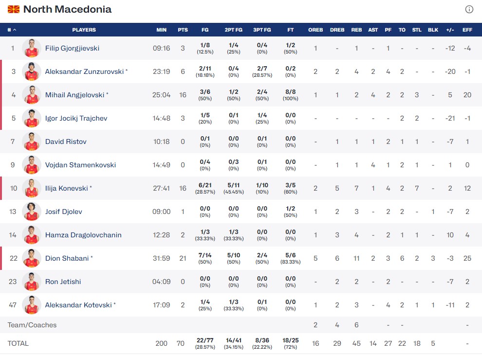 Чемпіонат Європи U-16. Україна — Північна Македонія 84:70 5 - basket.com.ua