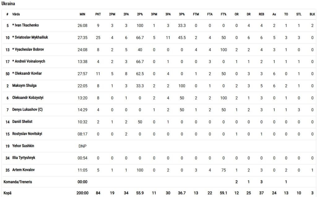 Контрольний матч. Латвія — Україна 82:84 6 - basket.com.ua Контрольний матч. Латвія — Україна 82:84 5 - basket.com.ua