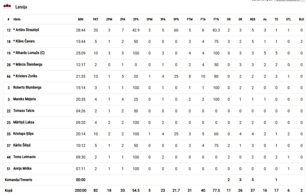 Контрольний матч. Латвія — Україна 82:84 4 - basket.com.ua Контрольний матч. Латвія — Україна 82:84 3 - basket.com.ua