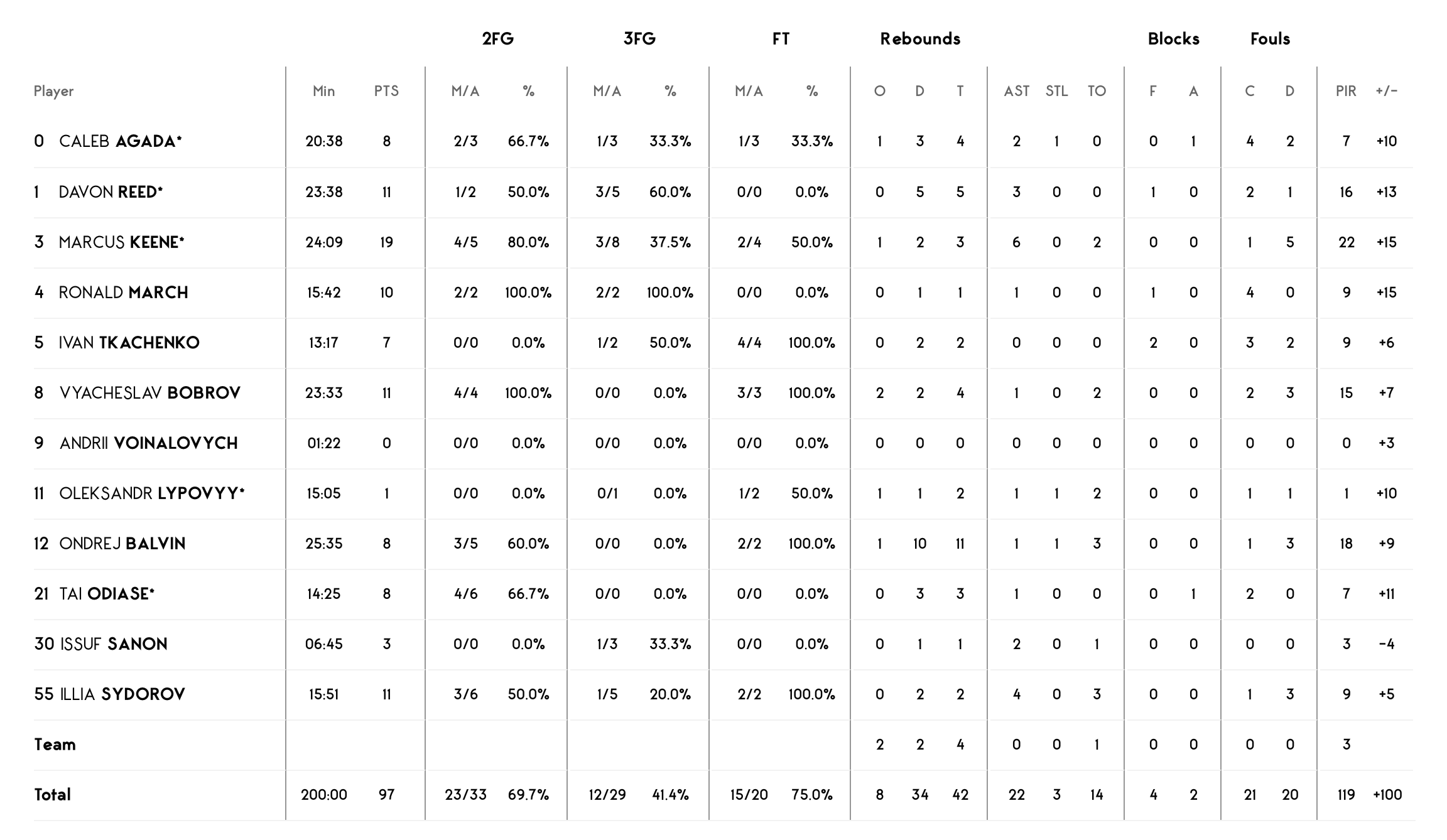 Єврокубок. “Прометей” — “Гамбург” 97:77 13