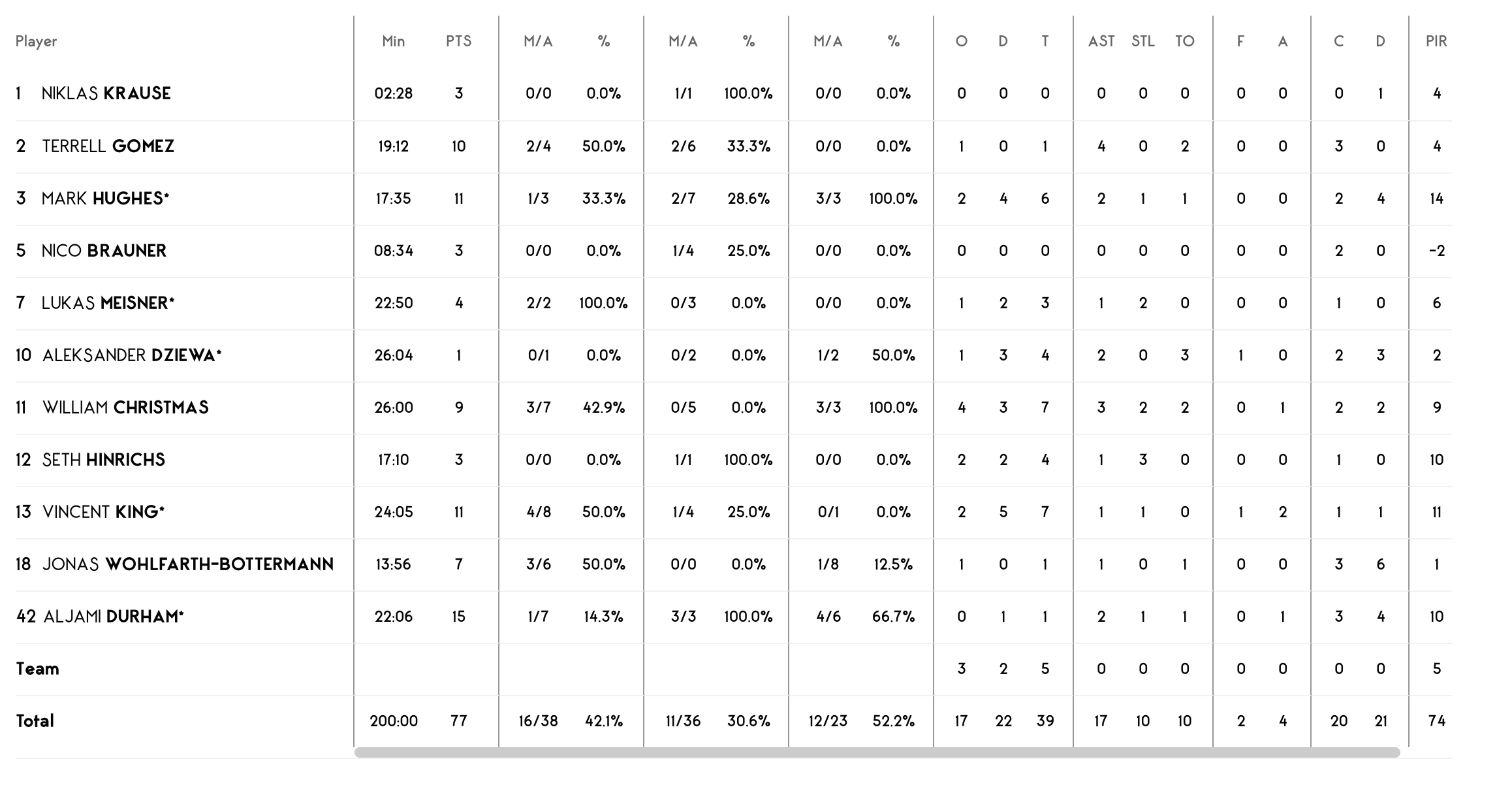 Єврокубок. “Прометей” — “Гамбург” 97:77 15