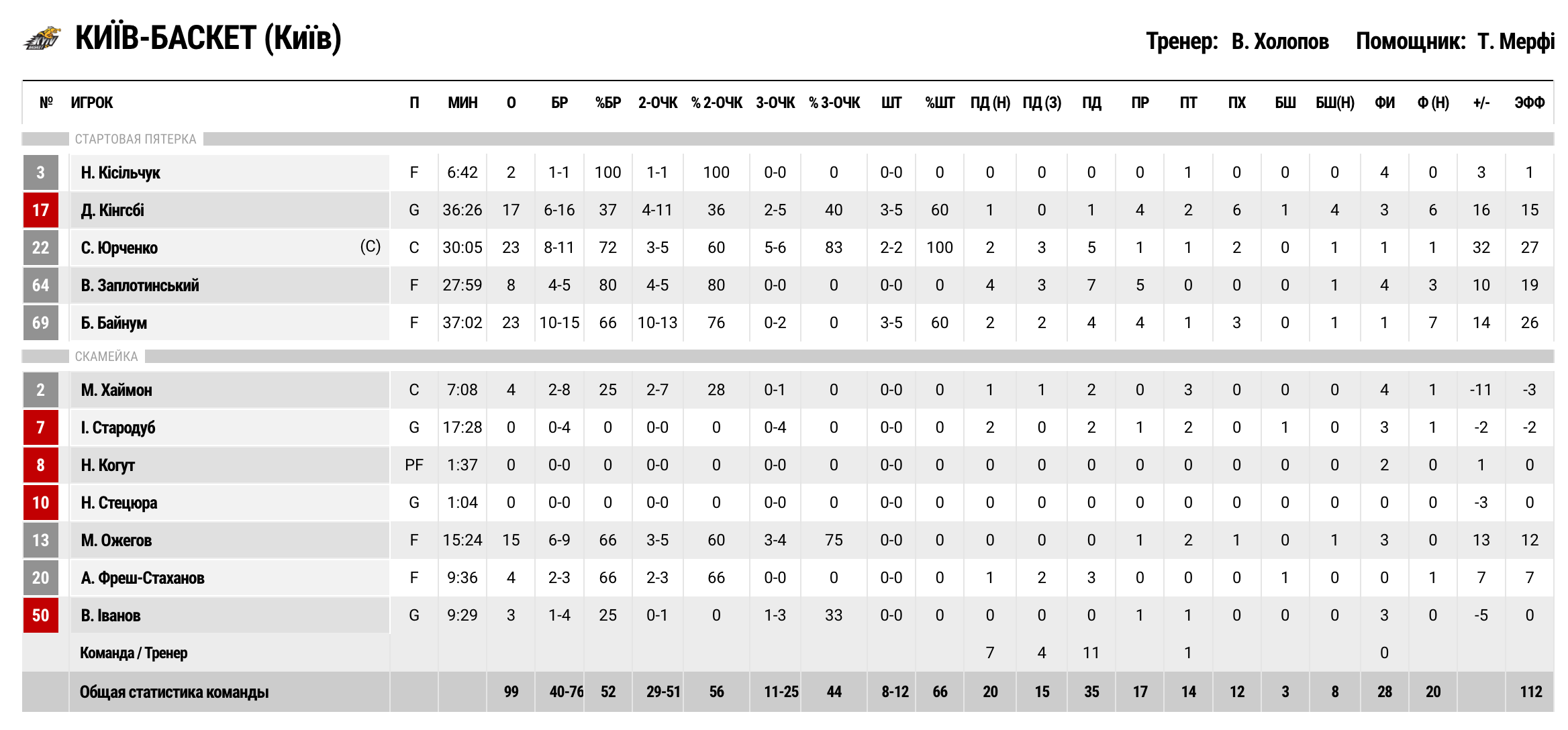 Суперліга. “Прикарпаття-Говерла” — “Київ-Баскет” 84:99 3 - basket.com.ua