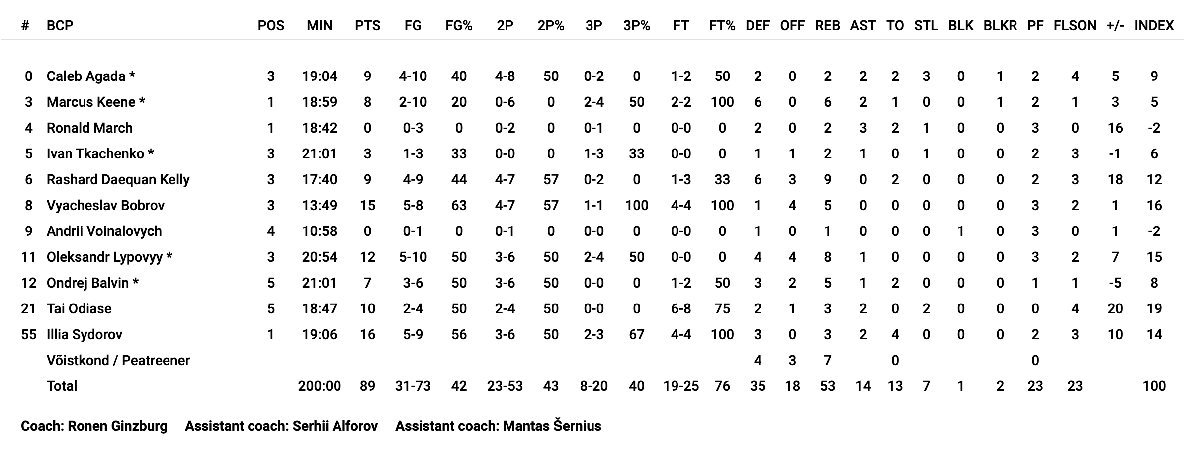 ЛЕБЛ. “Кейла” — “Прометей” 74:89 4 - basket.com.ua ЛЕБЛ. “Кейла” — “Прометей” 74:89 3 - basket.com.ua