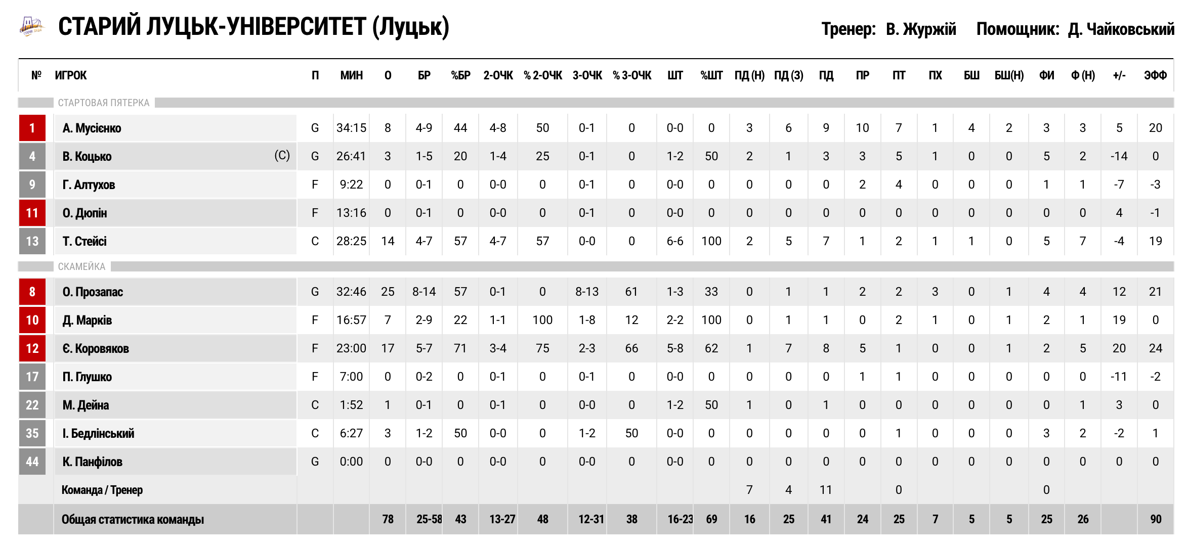 Суперліга. “Політехніка-Галичина” — “Старий Луцьк” 73:78 5 - basket.com.ua