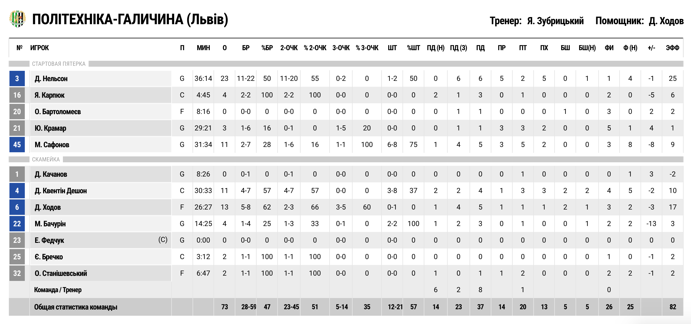 Суперліга. “Політехніка-Галичина” — “Старий Луцьк” 73:78 3 - basket.com.ua