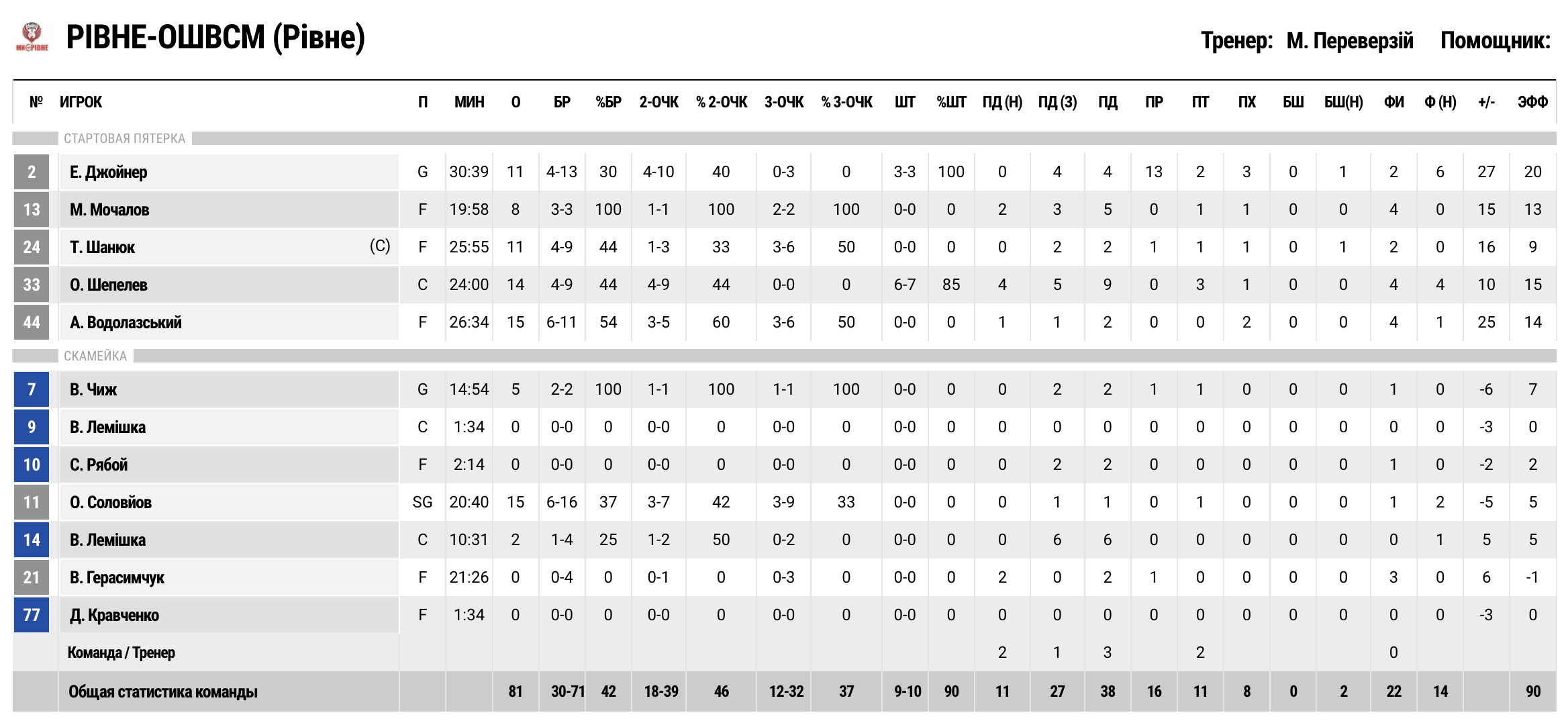 Суперліга. “Рівне” — “Київ-Баскет” 81:64 5 - basket.com.ua