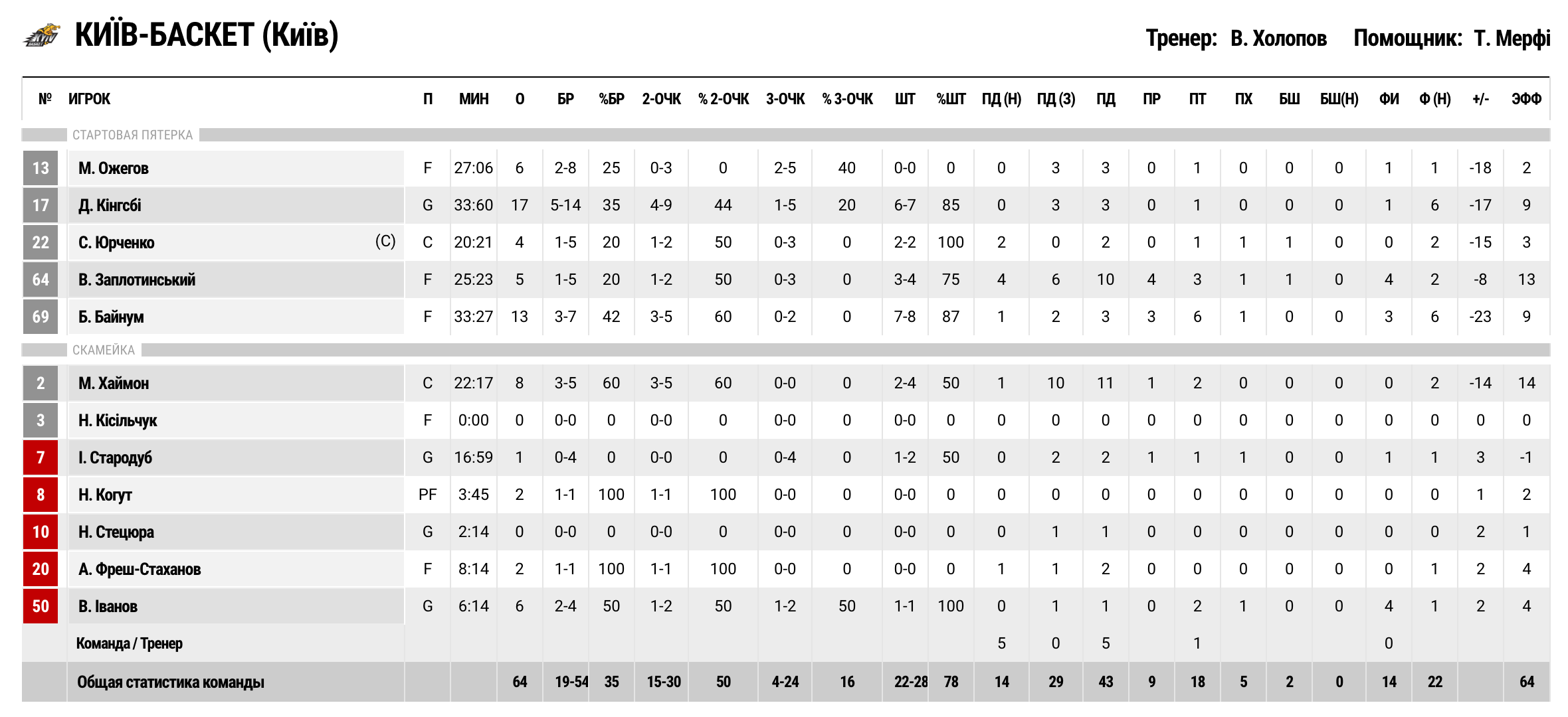 Суперліга. “Рівне” — “Київ-Баскет” 81:64 3 - basket.com.ua