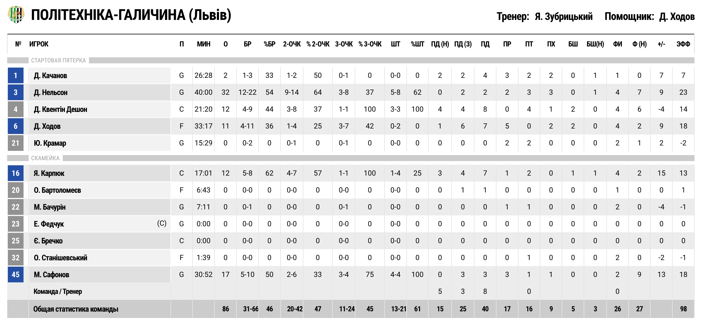 Суперліга. “Політехніка-Галичина” — “Київ-Баскет” 86:77 5 - basket.com.ua