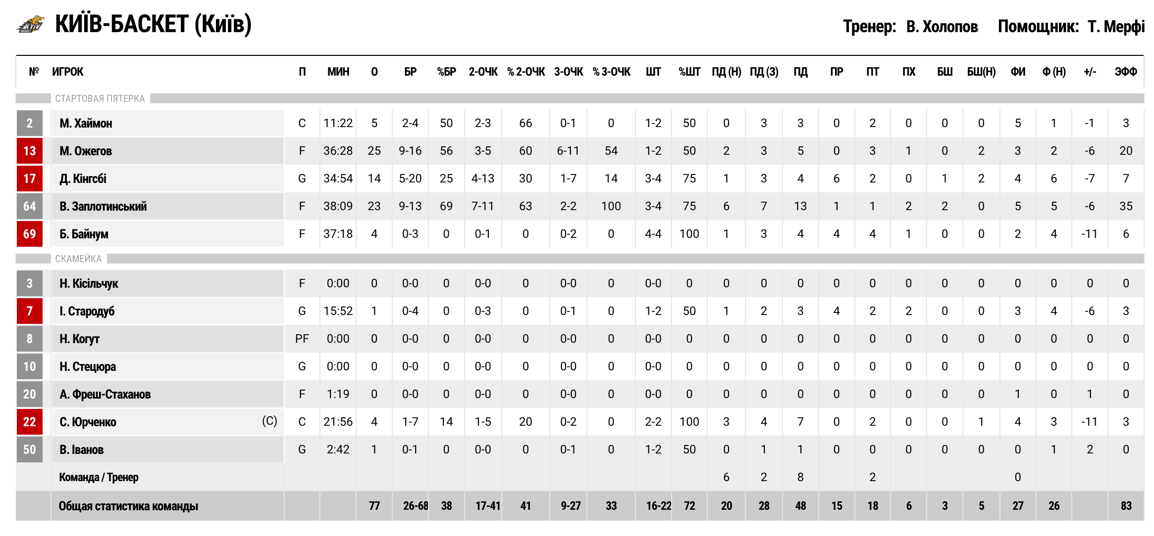 Суперліга. “Політехніка-Галичина” — “Київ-Баскет” 86:77 3 - basket.com.ua