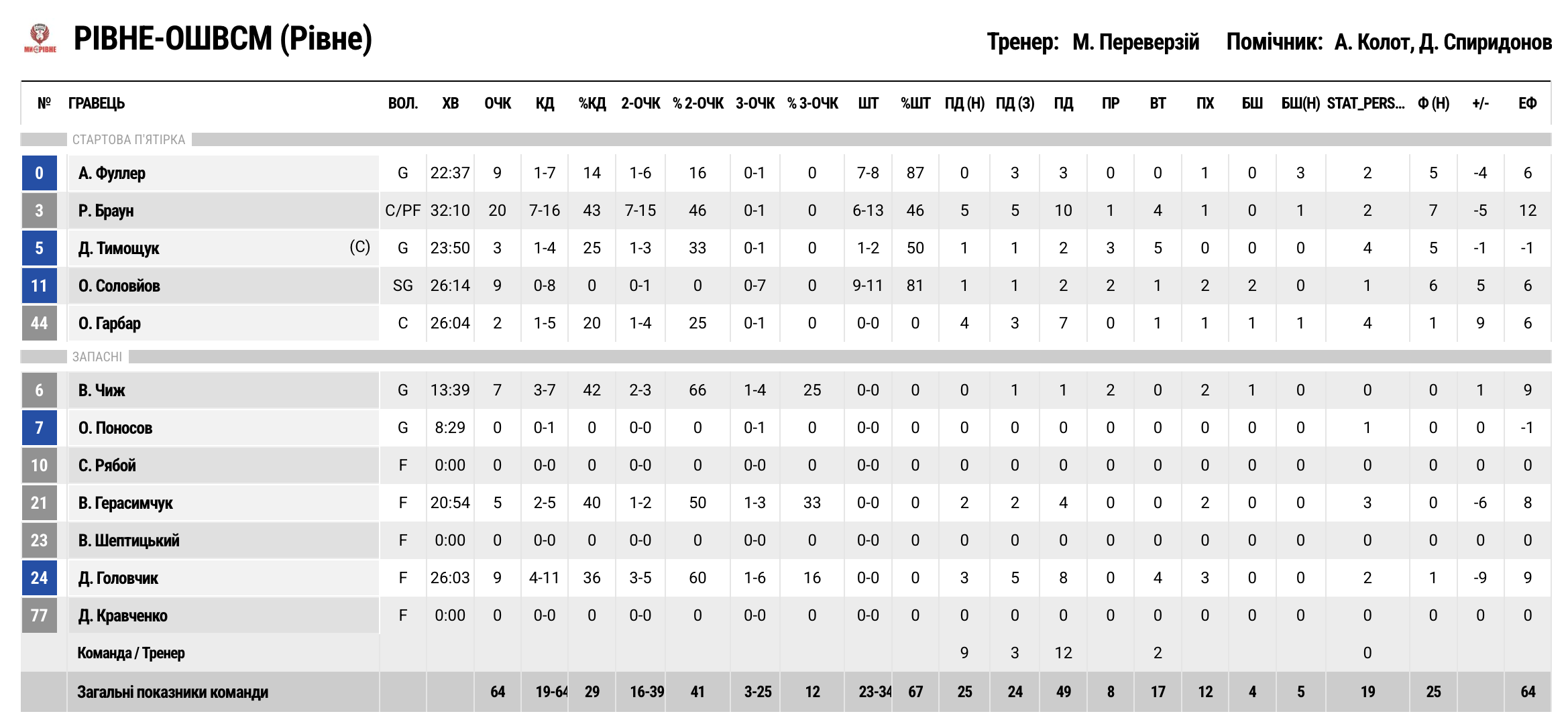 Суперліга. “Рівне” — “Кривбас” 64:66 5