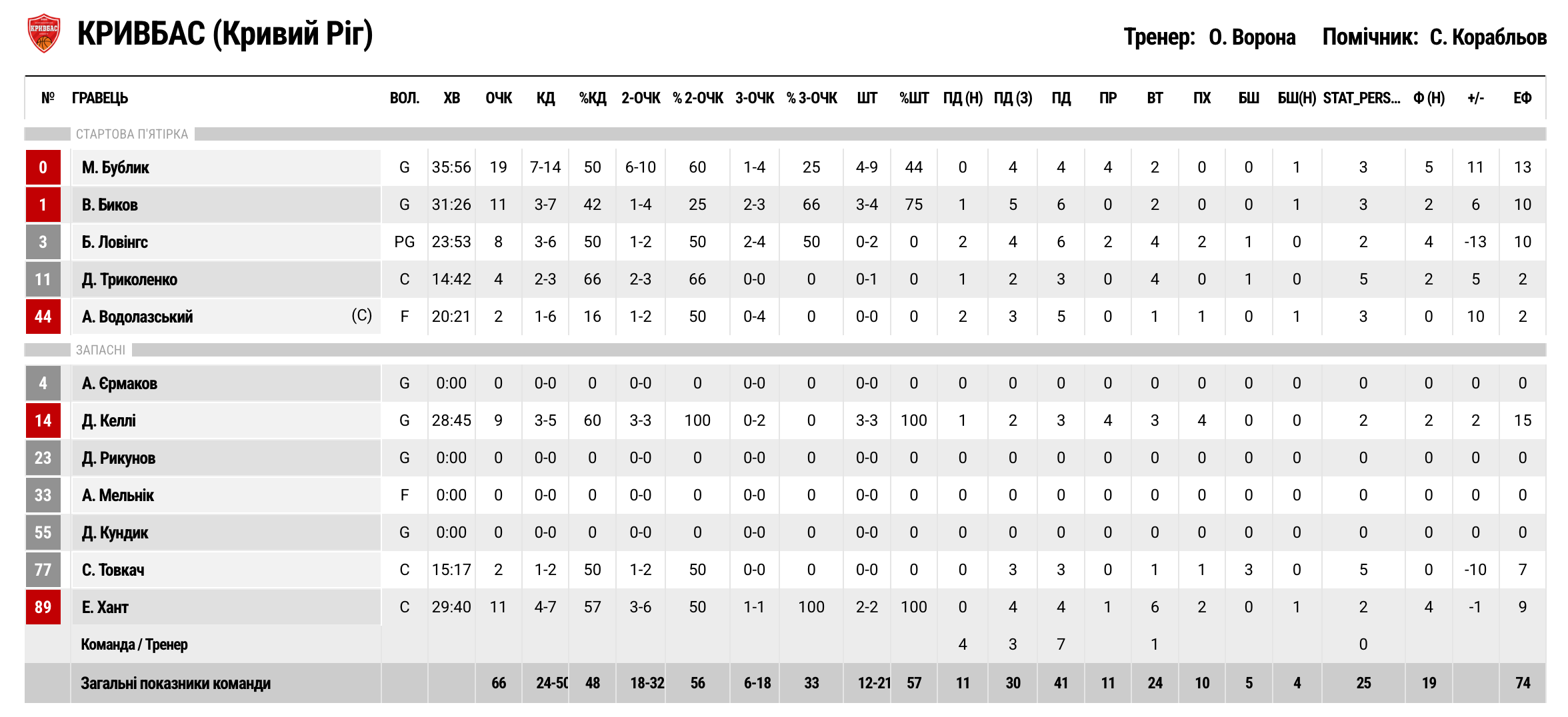 Суперліга. “Рівне” — “Кривбас” 64:66 3