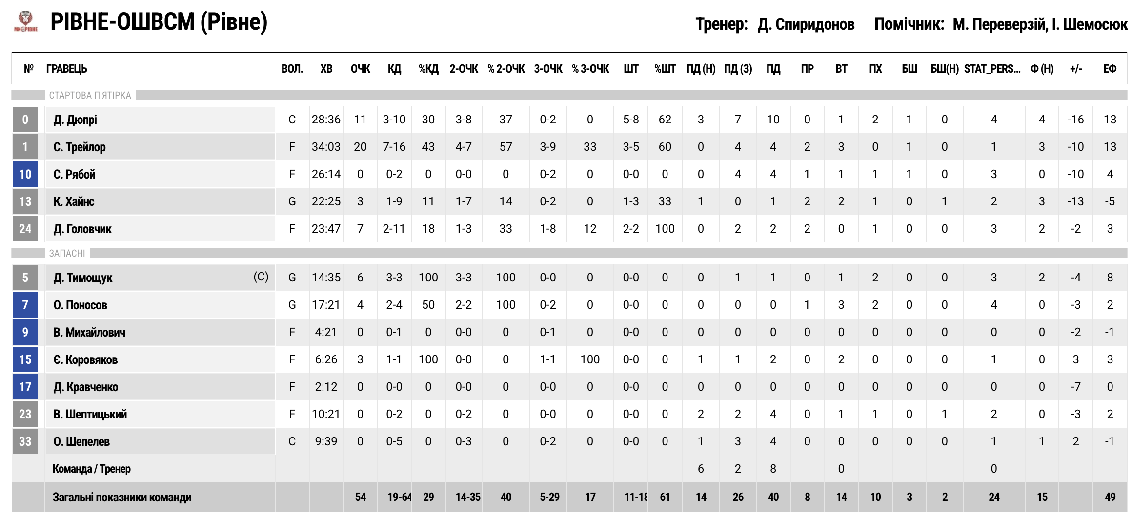 Суперліга. “Рівне” — “Кривбас” 54:67 7