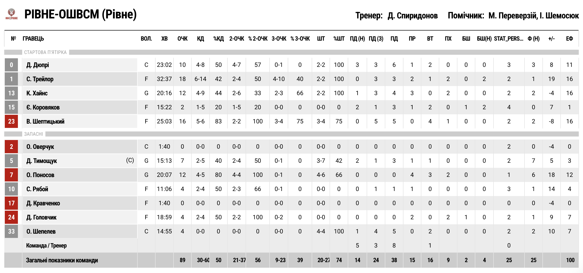 Суперліга. “Старий Луцьк” – “Рівне” 75:89 5