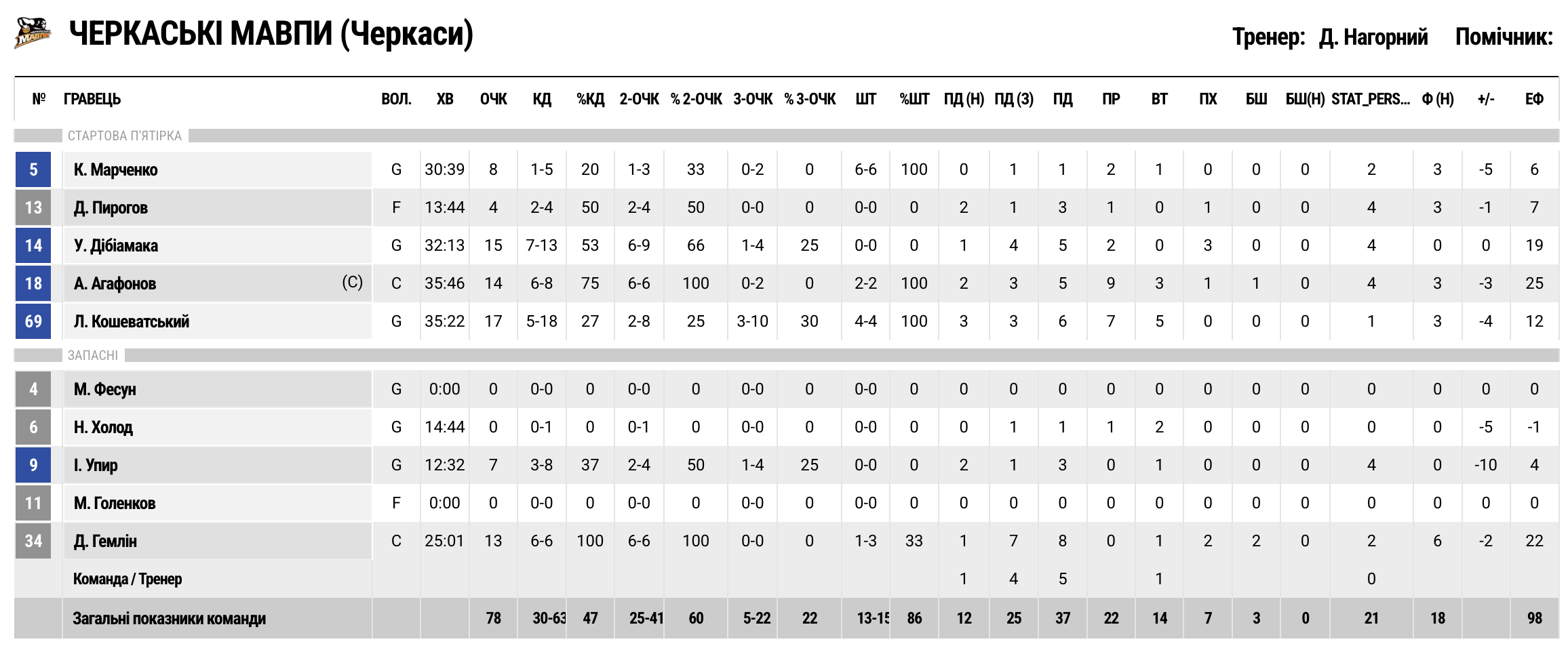 Суперліга. “Черкаські Мавпи” – “Прикарпаття-Говерла” 78:84 5