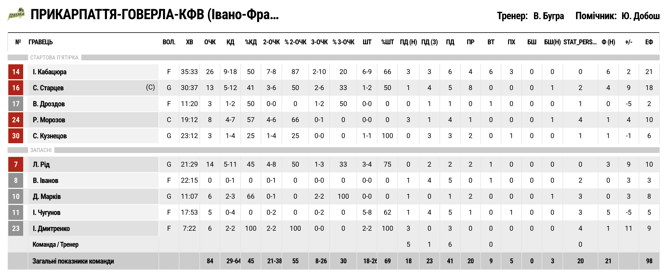 Суперліга. “Черкаські Мавпи” – “Прикарпаття-Говерла” 78:84 3