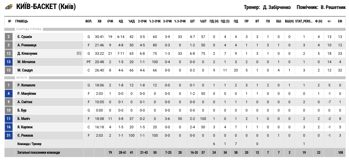 Суперліга. “Київ-Баскет – “Рівне” 79:67 37