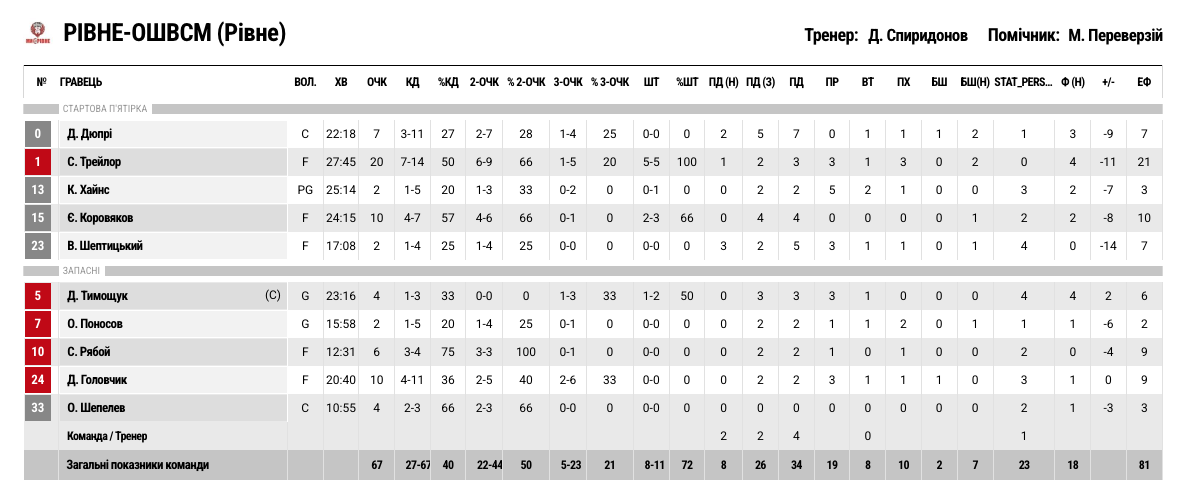 Суперліга. “Київ-Баскет – “Рівне” 79:67 39