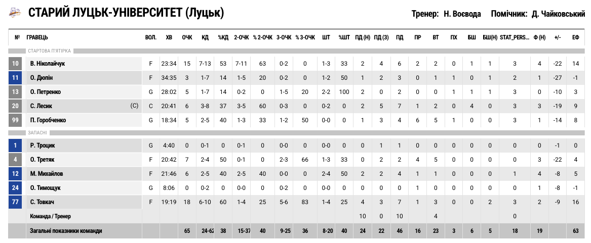 Суперліга. “Старий Луцьк” — “Запоріжжя” 65:93 31