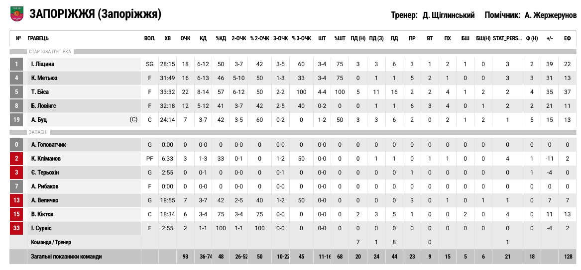 Суперліга. “Старий Луцьк” — “Запоріжжя” 65:93 29