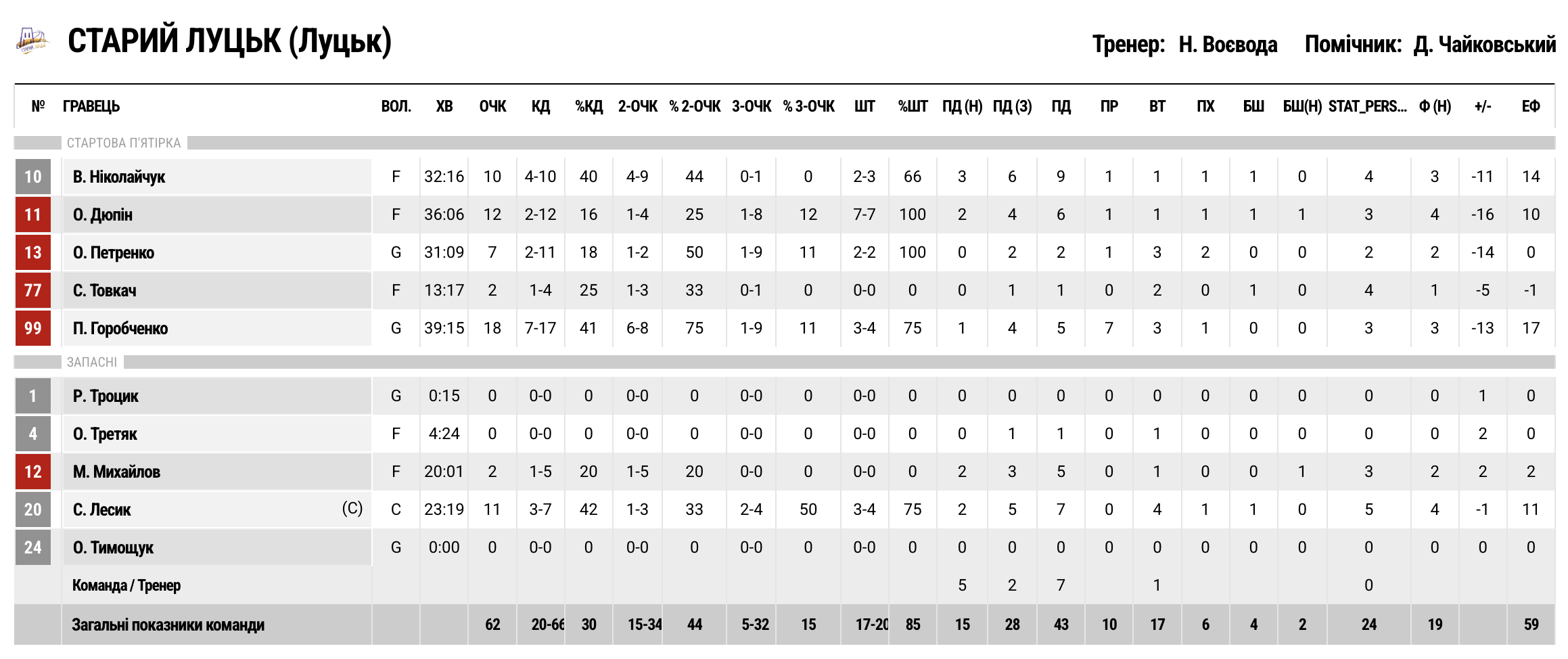 Суперліга. “Кривбас” — “Старий Луцьк” 73:62 5