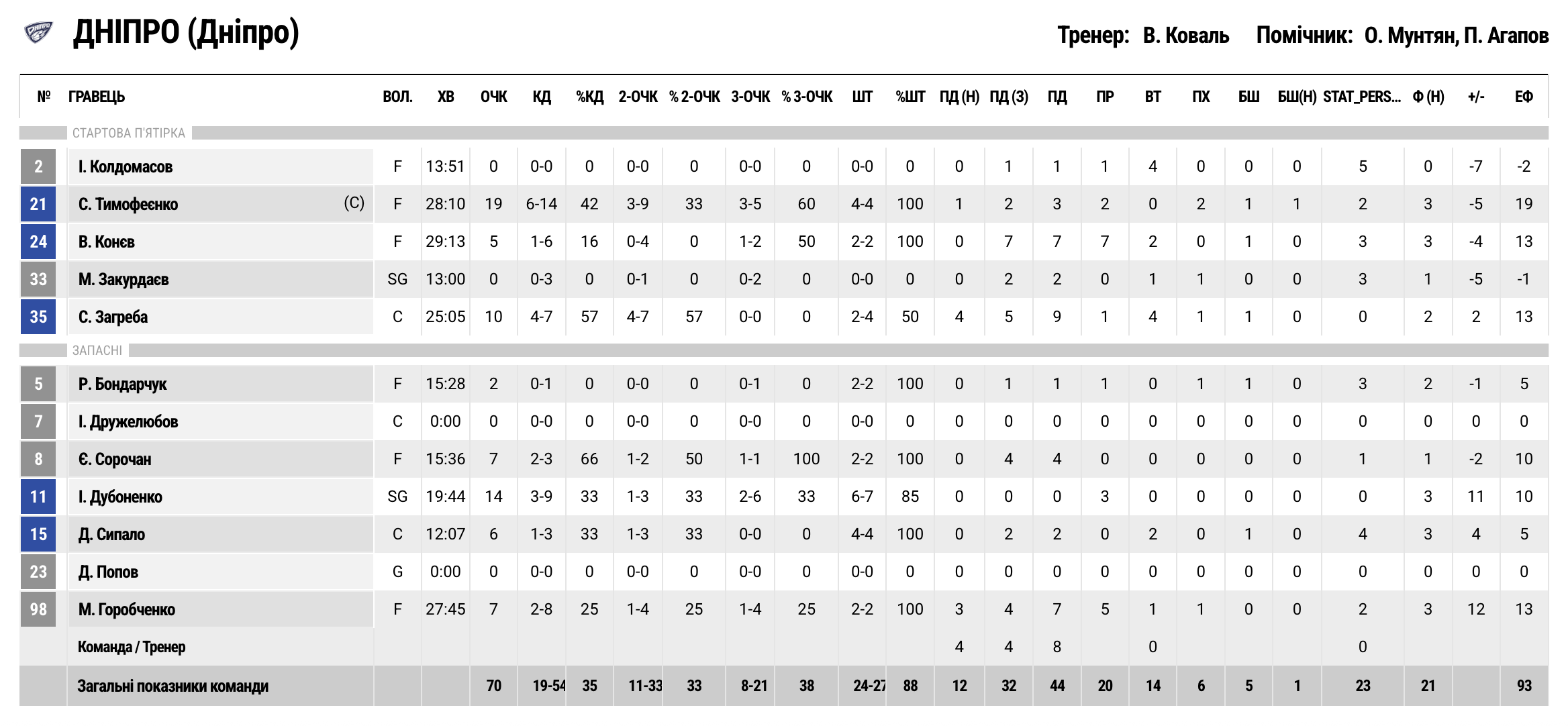 Суперліга. "Дніпро" — "Київ-Баскет" 70:69 5