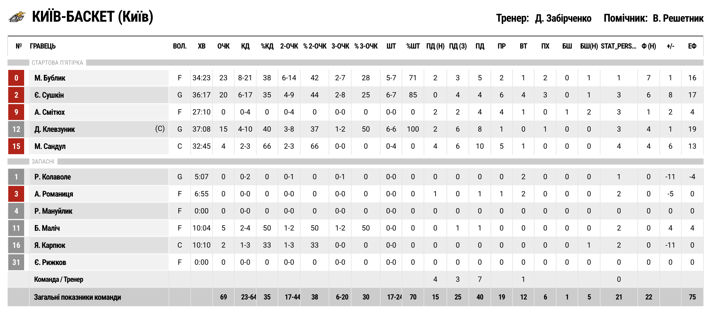 Суперліга. "Дніпро" — "Київ-Баскет" 70:69 3