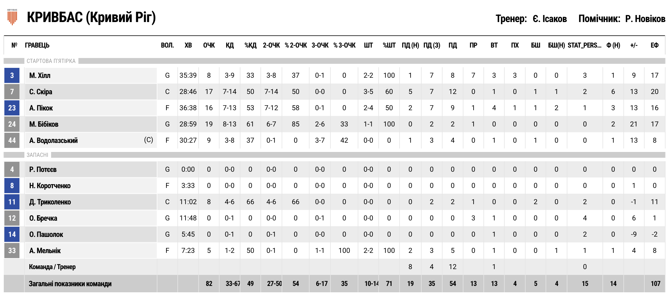 Суперліга. "Кривбас" — "Прикарпаття-Говерла" 82:68 5