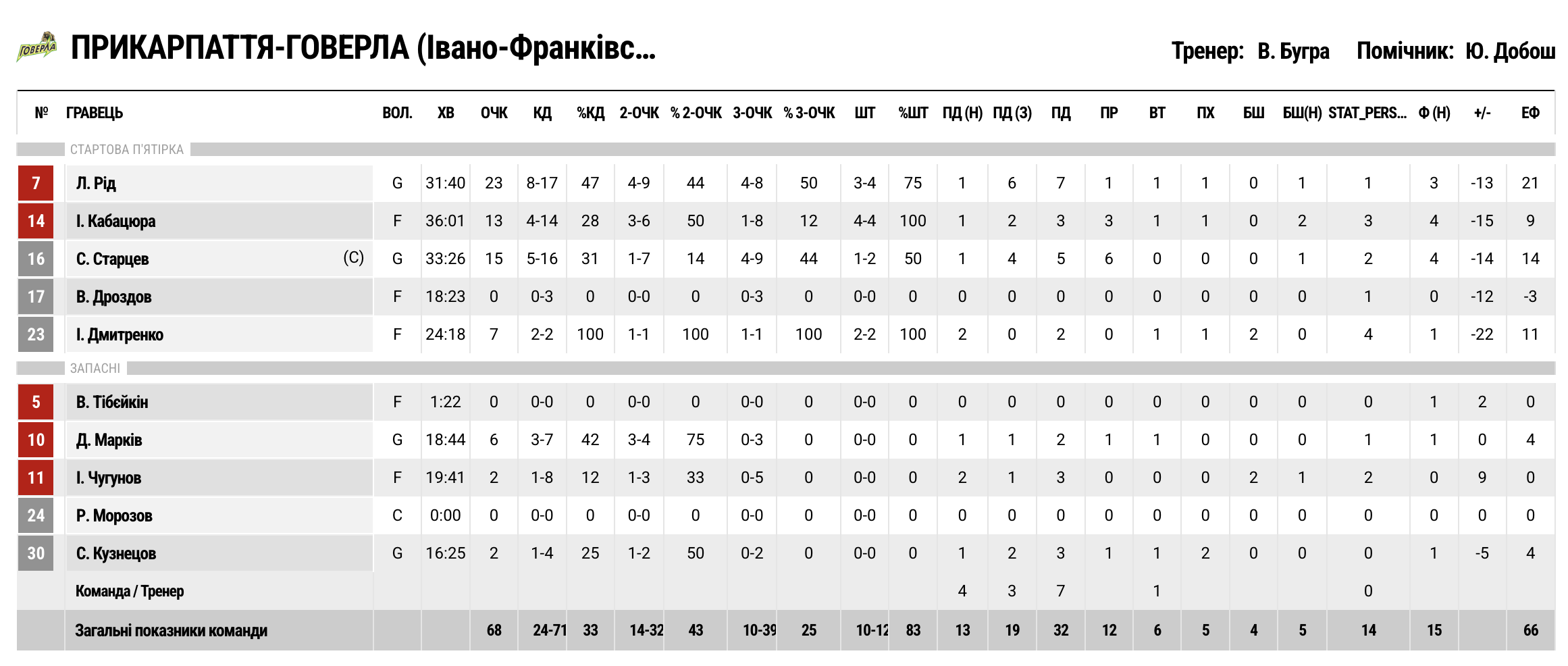 Суперліга. "Кривбас" — "Прикарпаття-Говерла" 82:68 3