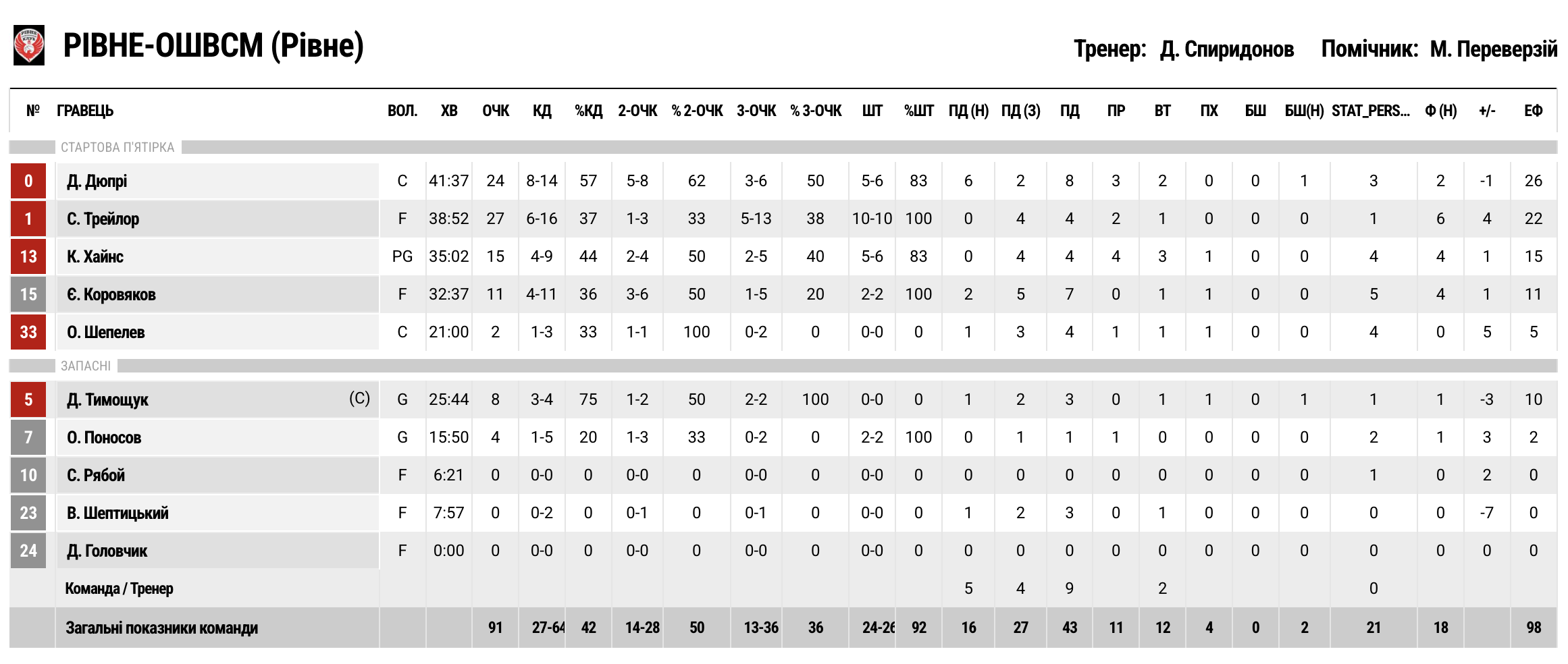Суперліга. “Дніпро” — “Рівне" 90:91 13