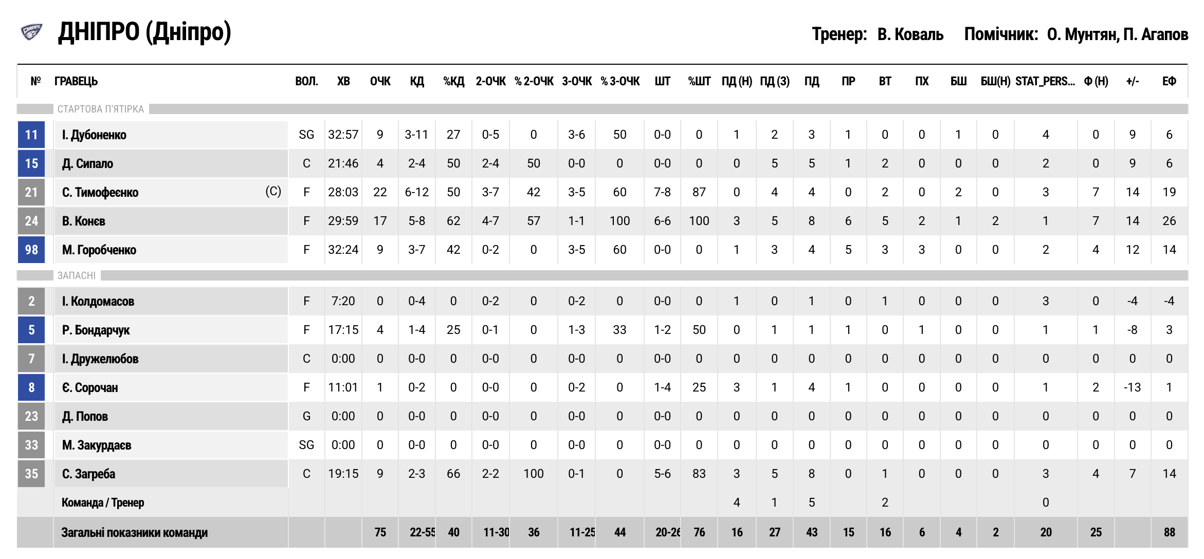 Суперліга. “Дніпро” — “Харківські Соколи” 75:67 5