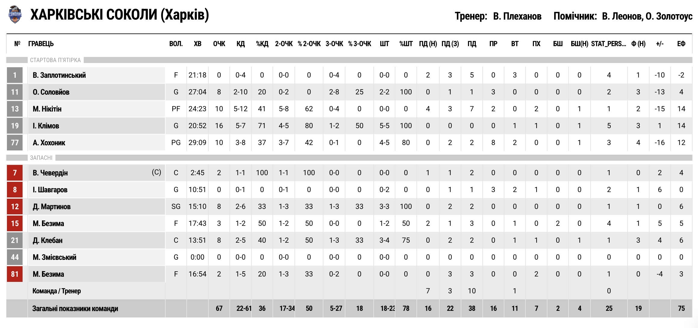 Суперліга. “Дніпро” — “Харківські Соколи” 75:67 3