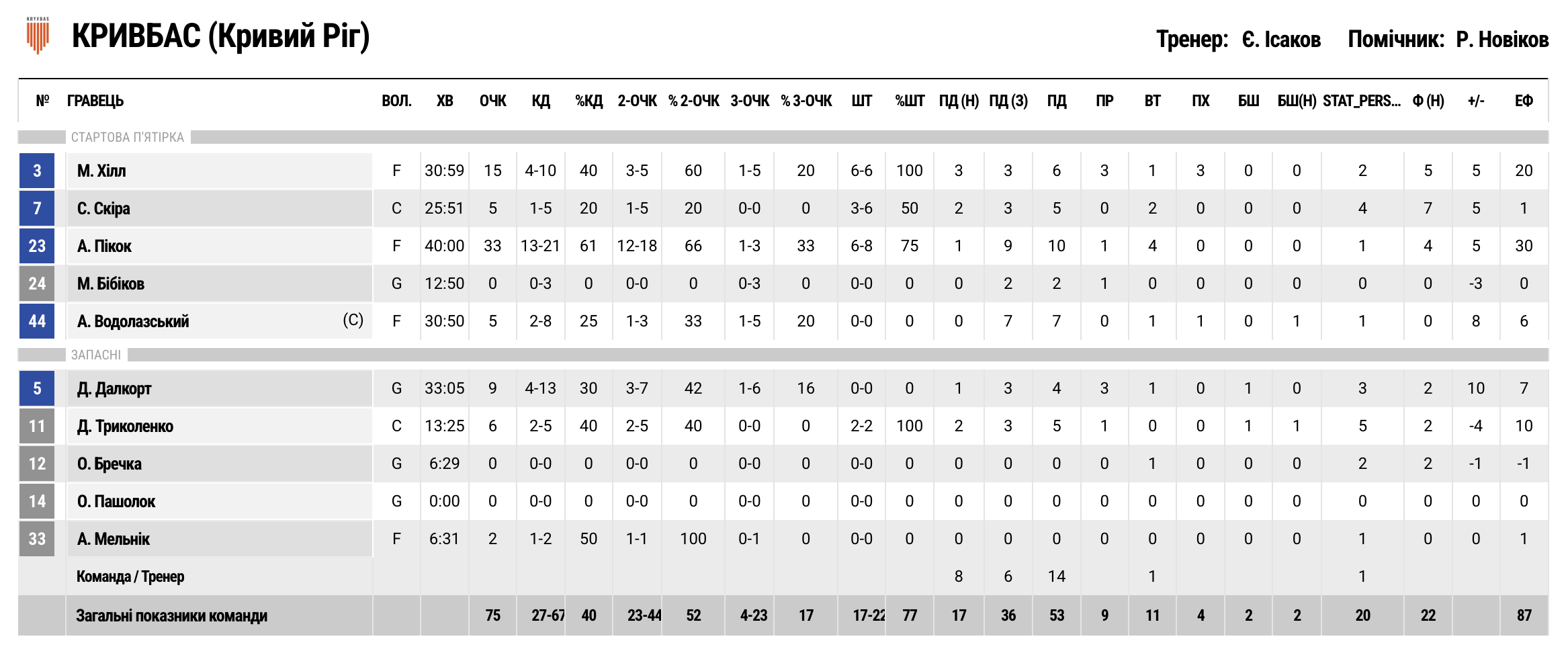 Суперліга. “Кривбас” — “Рівне” 75:70 15